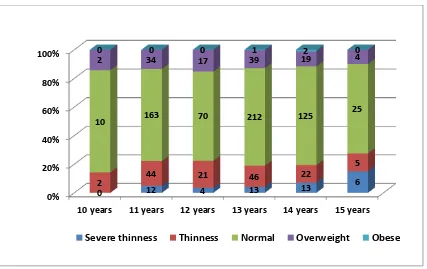 Figure 4: Nutritional status of the screened students as per BMI-for-age Z-score 