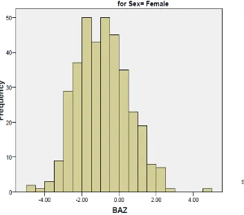 Figure 7 : Z-score distribution among females 