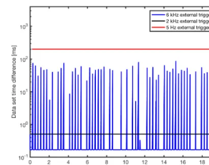 Figure 10. Characterization of the maximum scattering data acqui-sition rate of PHIPS-HALO in the case of simultaneous image ac-quisition at 3Hz
