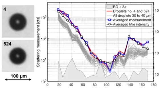 Figure 12. Test of the automatic image-to-scattering function assignment procedure. Sparsely imaged large diameter droplets with similardiameters of 64 and 66 µm were selected from the PHIPS-HALO imagery collected in a 12min ﬂight leg in a marine boundary 