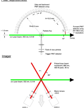 Figure 1. Schematic diagram of the two main components of PHIPS-HALO. The scattering plane of the polar nephelometer (upper diagram)is oriented at 90◦ to stereo imager (lower diagram)