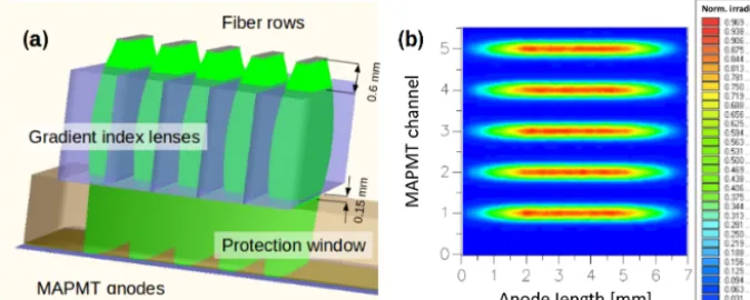 Figure 2. Optical engineering simulations of the redesigned ﬁber–MAPMT coupler used in the polar nephelometer part of PHIPS-HALO.Optical model (a)