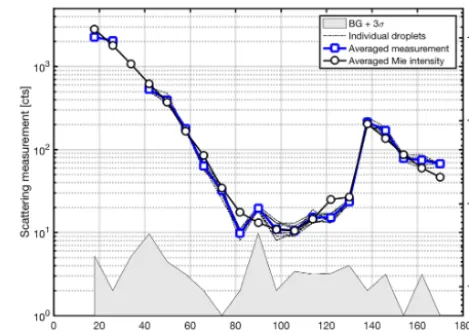 Figure 5. Characterization of the polar nephelometer with drypolystyrene spheres with a nominal monodisperse diameter of49.7 ± 2.0 µm