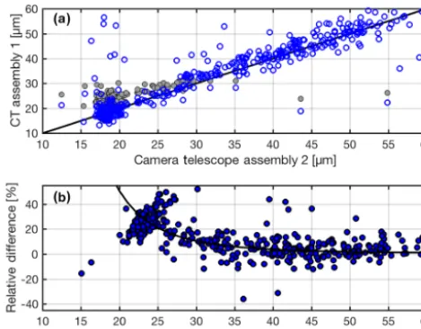 Figure 7 shows a comparison of cloud particle sizes de-duced from the images of the stereo-microscopic imager.The scatter plot (Fig