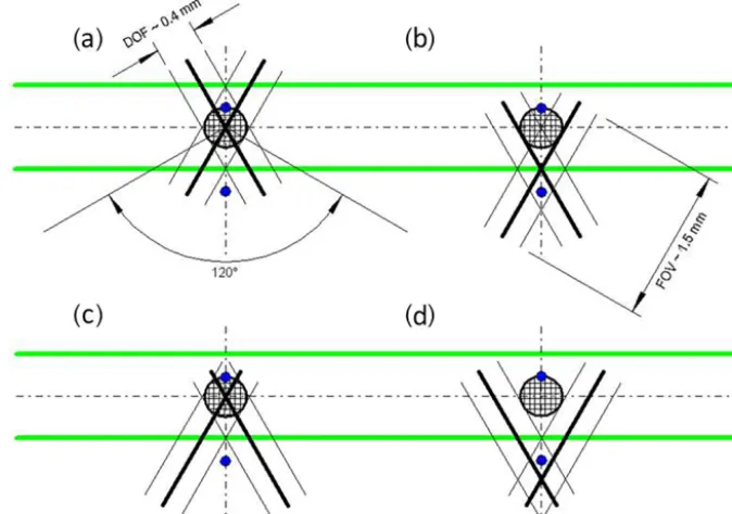 Figure 8. Schematics of the alignment strategy for the zoom lens focus. Ideal overlap between the two zoom lens ﬁelds of view (FOVs) andthe trigger sensing area (a)