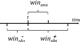 Figure 3. Schematic representation of the optimization window(winana), the backward (win−obs) observation window and the for-ward (win+obs) observation window