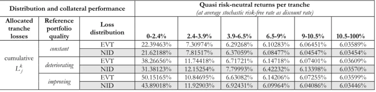 Tab. 2. Expected quasi risk-neutral returns per tranche based on the average variable (stochastic) risk-free rate as constant discount rate.