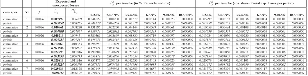 Tab. 9. Simulation of decreasing forward probability rates (NID) of default losses on a cumulative and periodic basis – losses per tranche with either the tranche % or the absolute value of losses per period as reference base.