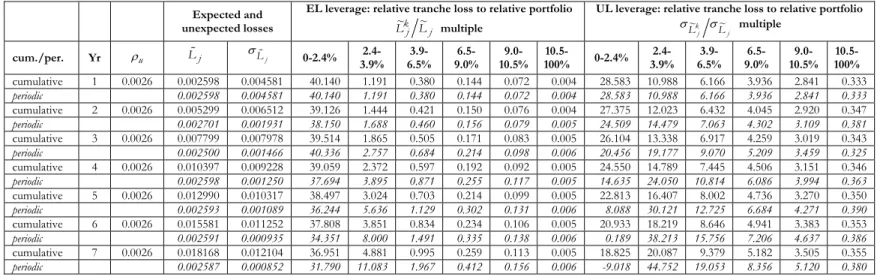 Tab. 10. Leveraged expected and unexpected loss exposure of constituent tranches through time for constant forward probability rates (EVT loss function of default losses on a cumulative and periodic basis, see Tab