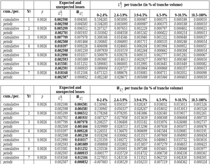 Table 1. Simulation of constant forward probability rates (EVT distribution of portfolio losses) per tranche  on a cumulative and periodic basis with results for estimated and unexpected losses as absolute shares of total  portfolio losses