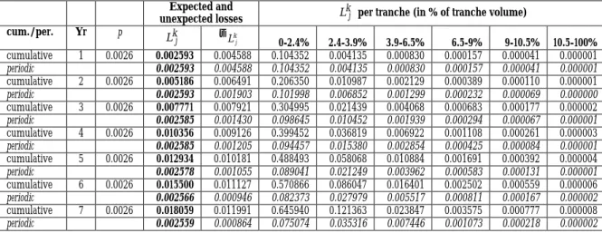 Table 2. Simulation of constant forward probability rates (normal inverse distribution of portfolio losses) per  tranche on a cumulative and periodic basis