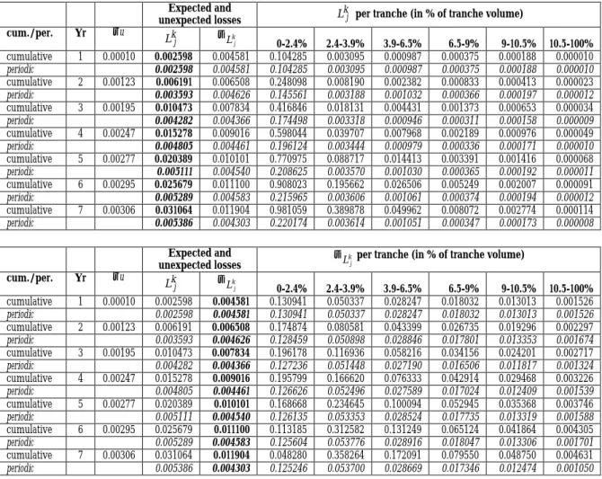 Table 3. Simulation of a deteriorating portfolio (extreme value theory) with separate illustration of estimated  and unexpected losses per tranche