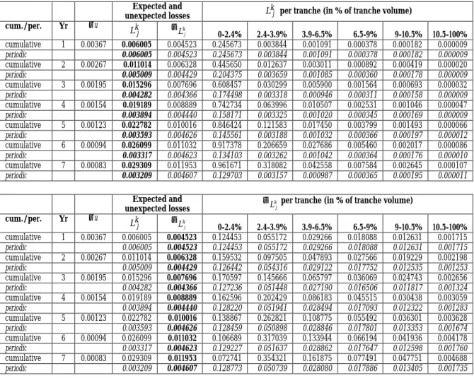 Table 4. Simulation of improving portfolio (extreme value theory) with separate illustration of estimated and  unexpected losses per tranche
