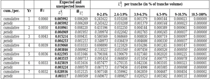 Table 6. Simulation of improving portfolio (normal inverse distribution) with separate illustration of  estimated losses per tranche