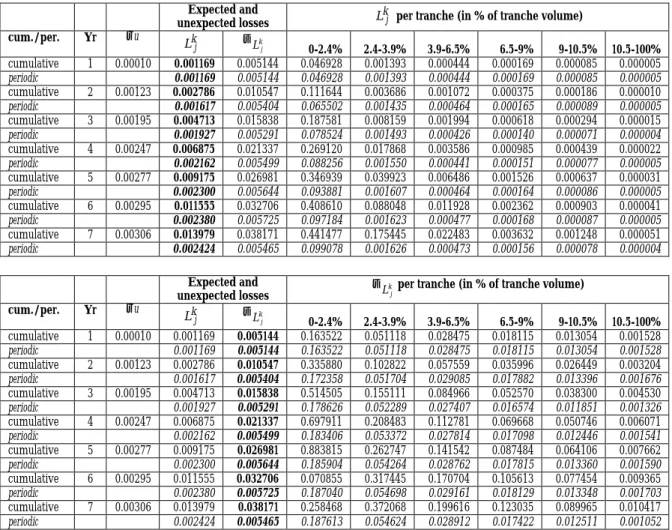 Table 7. Simulation of constant forward probability rates (EVT distribution of portfolio losses) per tranche  on a cumulative and periodic basis with results for estimated and unexpected losses as absolute shares of total  portfolio losses under loss recov