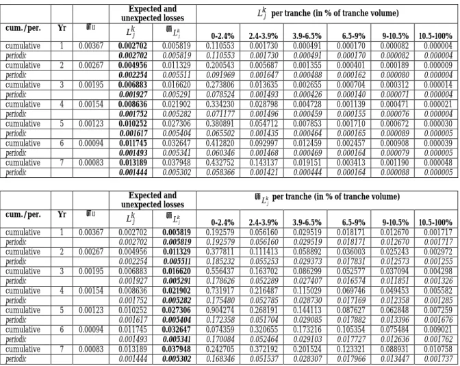 Table 9. Simulation of improving portfolio (extreme value theory) with separate illustration of estimated and  unexpected losses per tranche under loss recovery