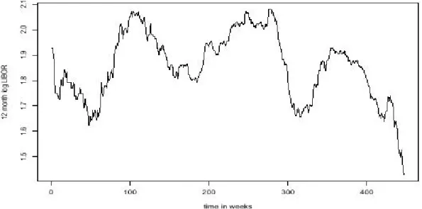 Figure 3. The time series of logarithmic end-of-week LIBOR interest rates 