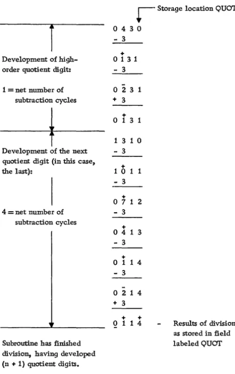 Figure 2 = Division Problem: Et-43) ~ (+3) Quotient (2 Digits) and Remainder 