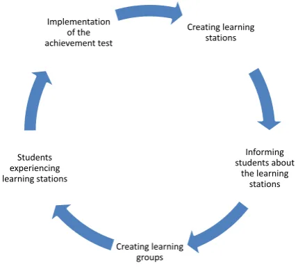 Figure 1. Implementation steps of the learning stations 