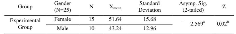 Table 3. Wilcoxon-Signed Rank Test analysis of the pre-test scores in the experimental group in terms of gender 