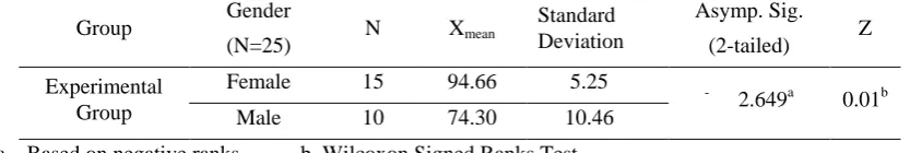 Table 4. Wilcoxon-Signed Rank Test analysis of the post-test scores in the experimental group in terms of gender 