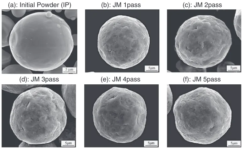 Fig. 4Morphology of pure Ti powders: (a): initial powder, (b): 1 pass, (c): 2 pass, (d): 3 pass, (e): 4 pass and (f ): 5 pass jet milling,respectively.