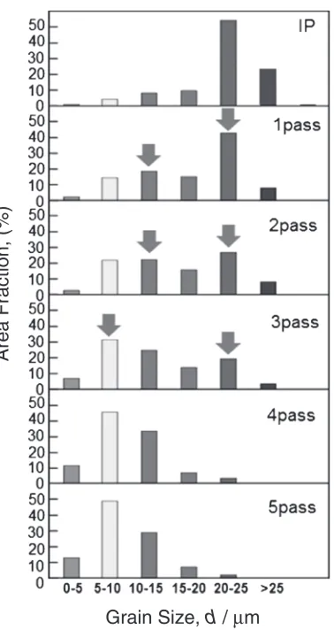 Fig. 6Microstructure of the initial and jet milled pure Ti compacts: (a): an initial powder compact: homogeneous coarse-grainedmicrostructure, (b): 1 pass, (c): 2 pass, (d): 3 pass: harmonic microstructure, (e): 4 pass and (f ): 5 pass: Homogeneous ﬁne-grainedmicrostructure, respectively.