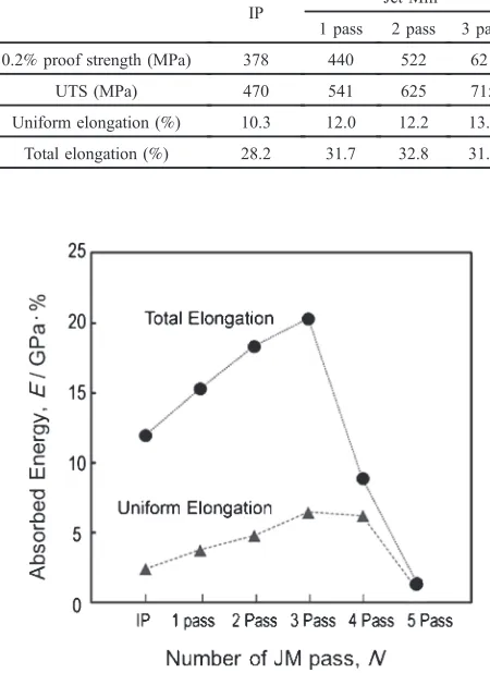 Table 2Mechanical Properties of IP and 1­3 pass jet milled compacts.