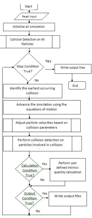 Figure 2.2: A diagram showing the overall ﬂow of the simulation.