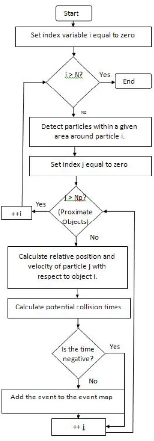 Figure 2.3:A diagram showing the collision detection algorithm. Note that the number ofloops (i.e., the maximum of the i index variable) depends on the number of proximate objects(particles, points and boundaries) in the given area around the particle