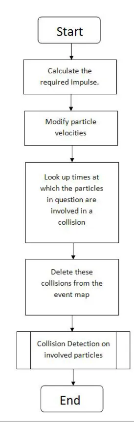 Figure 2.4: A diagram showing the collision response algorithm.