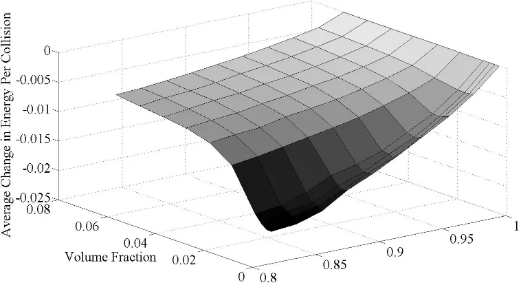 Figure 2.6:The energy change per collision over a range of volume fractions and coeﬃcientsof restitution.