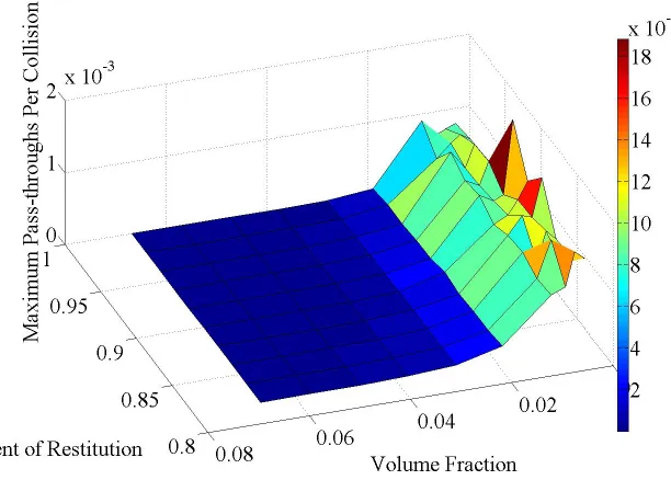 Figure 2.8:Pass-throughs per collision over a range of volume fractions and coeﬃcients ofrestitution
