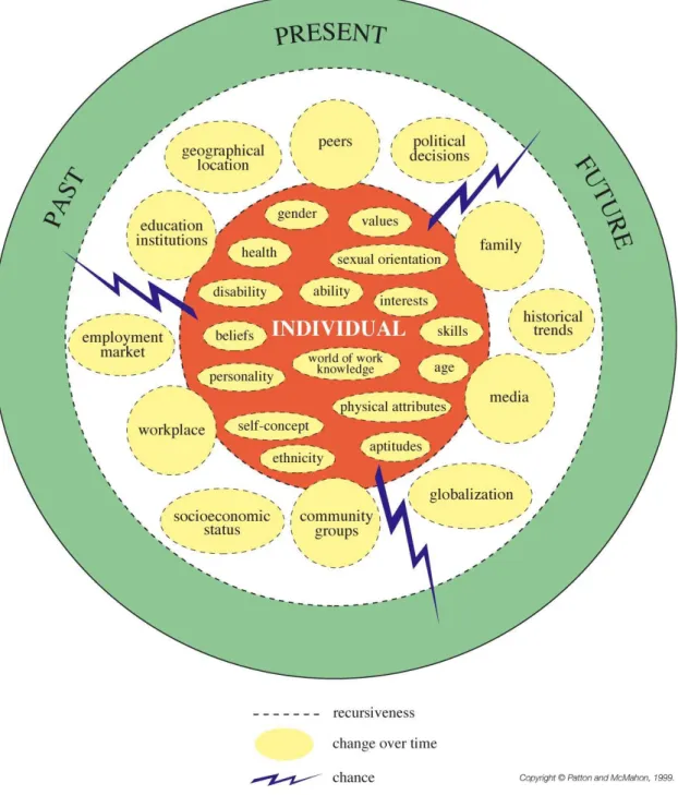 Diagram of Systems Theory Framework, copyright © 1999 by Patton &amp;  McMahon, reproduced with permission.