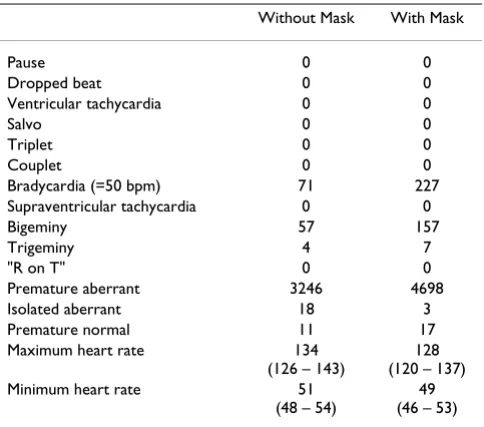 Table 3: Arrhythmia analysis from 24-hour Holter electrocardiograms.