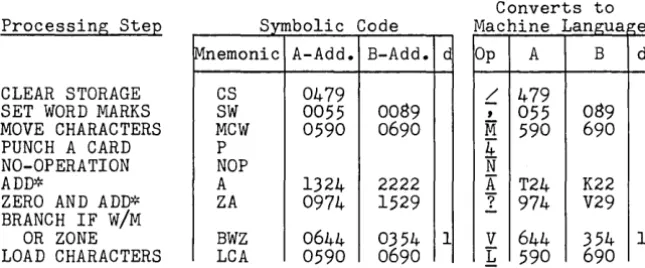 TABLE OF MNEMONIC CODES 