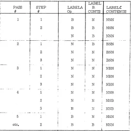 Figure B-ll illustrates the status of LABELA, LABELB and LABELC 