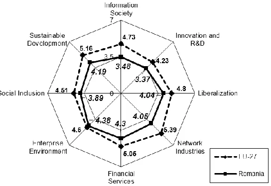 Figure 3. Romania’s results compared with the EU-27 average performance, in  2010, according to the Lisbon Scorecard (World Economic Forum, 2010) 