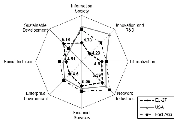 Figure 4. EU-27 average performance compared with the one registered by USA  and East Asia, in 2010, according to the Lisbon Scorecard  (World Economic Forum, 2010)  