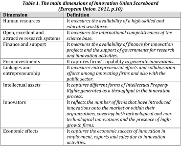 Table 1. The main dimensions of Innovation Union Scoreboard  (European Union, 2011, p.10) 