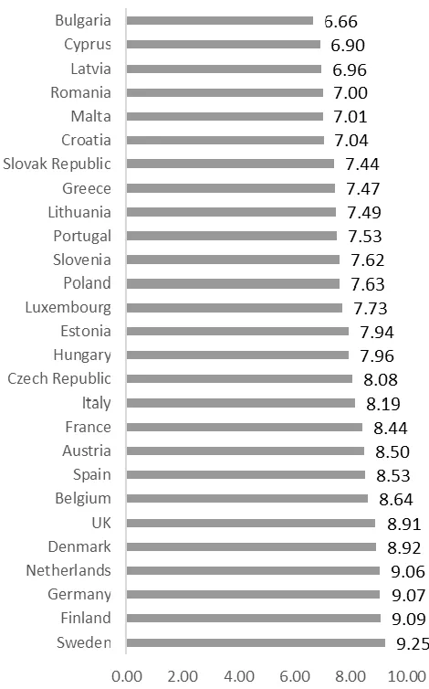 Figure 1. The results obtained by the European Union member states, in 2012,  according to the Knowledge Assessment Methodology (World Bank, 2012) 