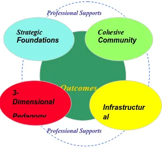 Figure 1:  Research Based Framework (Crowther, et.al., 2000) 