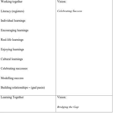 Figure 2:  School-wide Pedagogies for schools in the Torres Strait. 