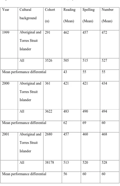 Figure 3: Year 3 Data   