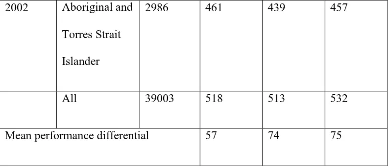 Figure 4: Data for the group of Indigenous students who were tested over their Primary 