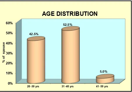 Figure 3:  Cylinder diagram portrays the distribution of spouse of alcoholics in  