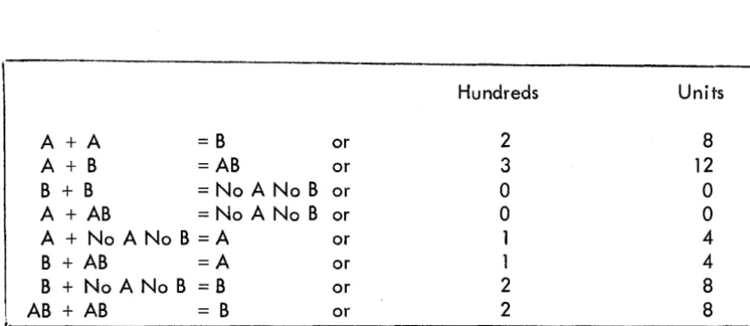 figure 1 - Modulus 16 Arithmetic 