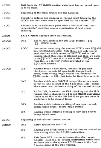 Table required nation as a parameter list for any use of the combi-read/write tape routine (se IOCS manual for table 