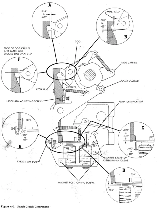 Figure 4-2. Punch Clutch Clearances' 