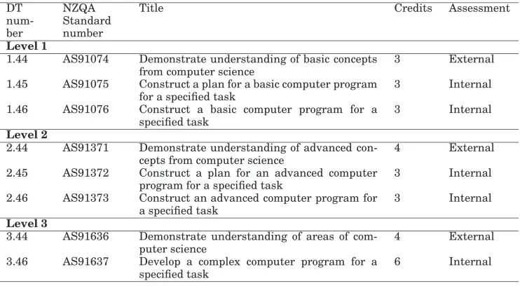 Table II. Achievement standards in the “Programming and computer science” strand of Digital Technologies